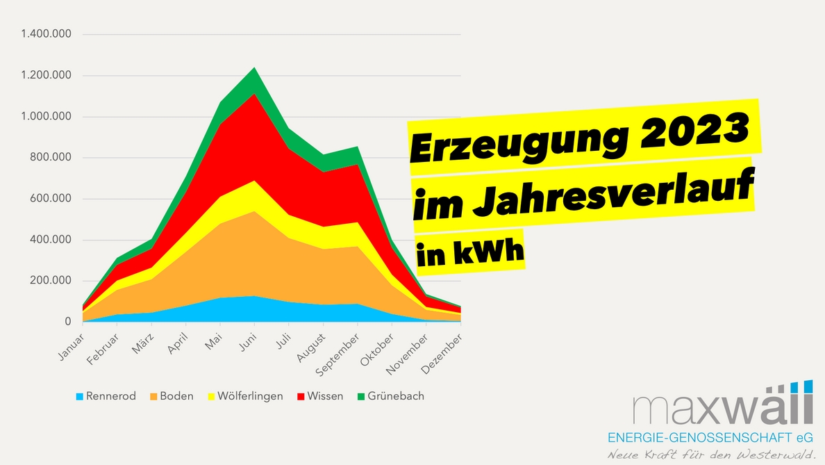Rückblick auf unser Stromjahr 2023